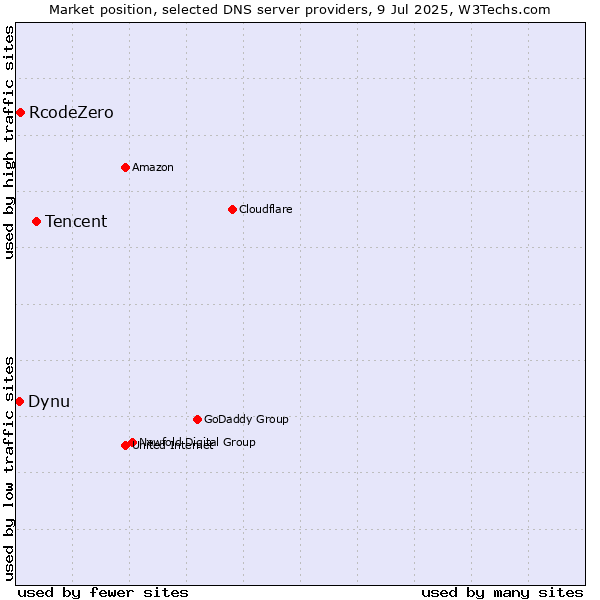 Market position of Tencent vs. RcodeZero vs. Dynu