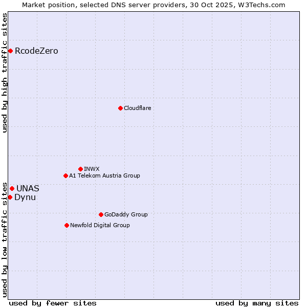 Market position of UNAS vs. RcodeZero vs. Dynu