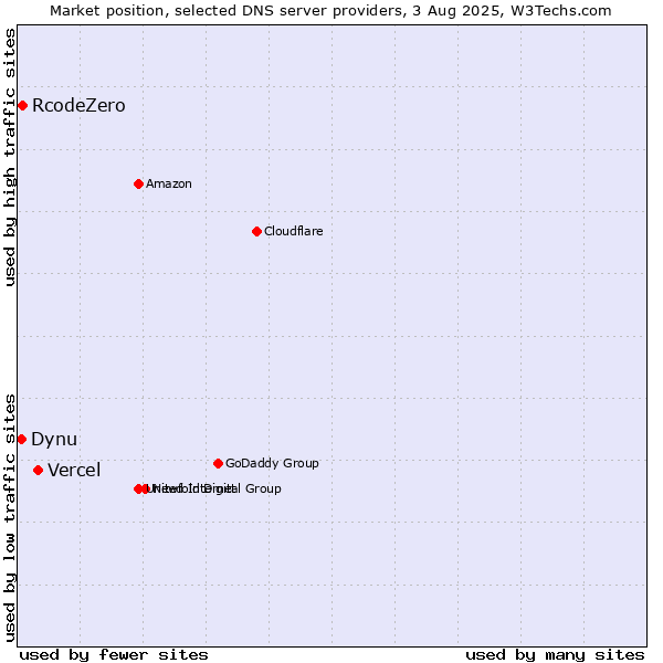 Market position of Vercel vs. RcodeZero vs. Dynu