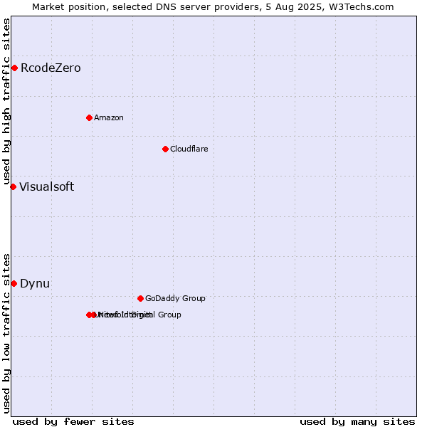Market position of RcodeZero vs. Dynu vs. Visualsoft