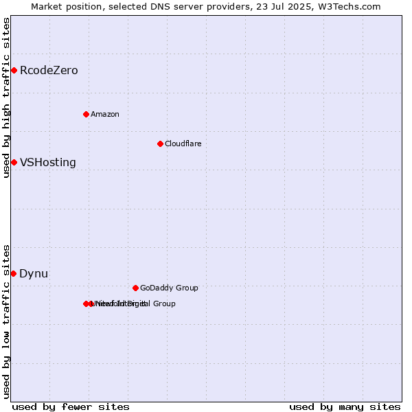 Market position of VSHosting vs. RcodeZero vs. Dynu