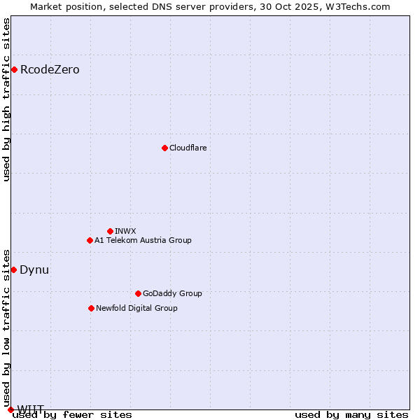 Market position of RcodeZero vs. Dynu vs. WIIT
