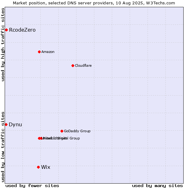 Market position of Wix vs. RcodeZero vs. Dynu