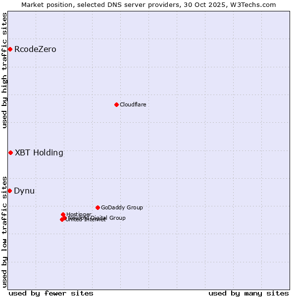 Market position of XBT Holding vs. RcodeZero vs. Dynu