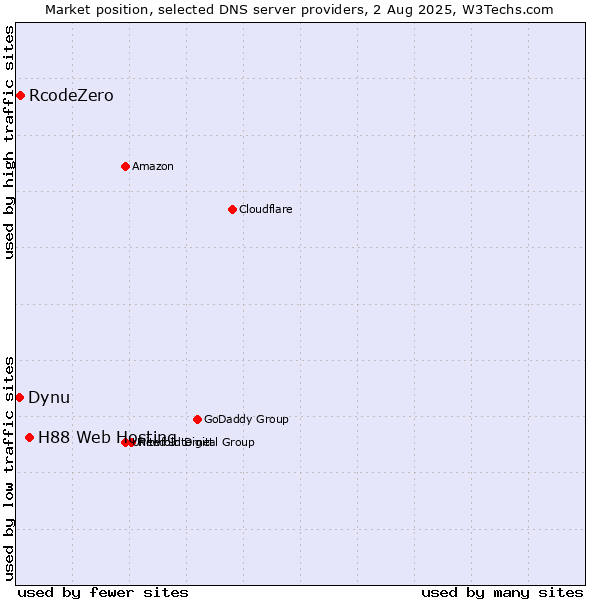 Market position of H88 Web Hosting vs. RcodeZero vs. Dynu