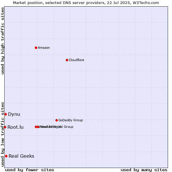 Market position of Real Geeks vs. Dynu vs. Root.lu