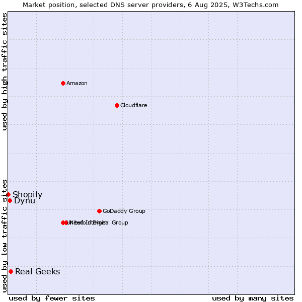 Market position of Real Geeks vs. Dynu vs. Shopify