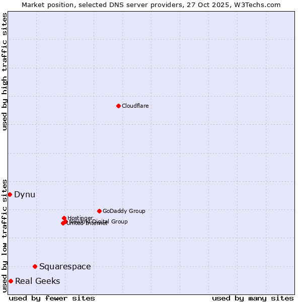 Market position of Squarespace vs. Real Geeks vs. Dynu