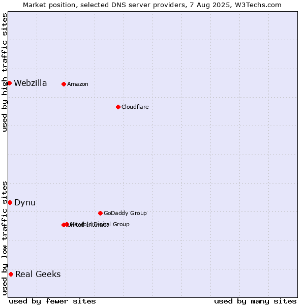 Market position of Real Geeks vs. Dynu vs. Webzilla