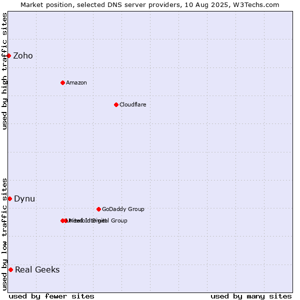Market position of Real Geeks vs. Dynu vs. Zoho