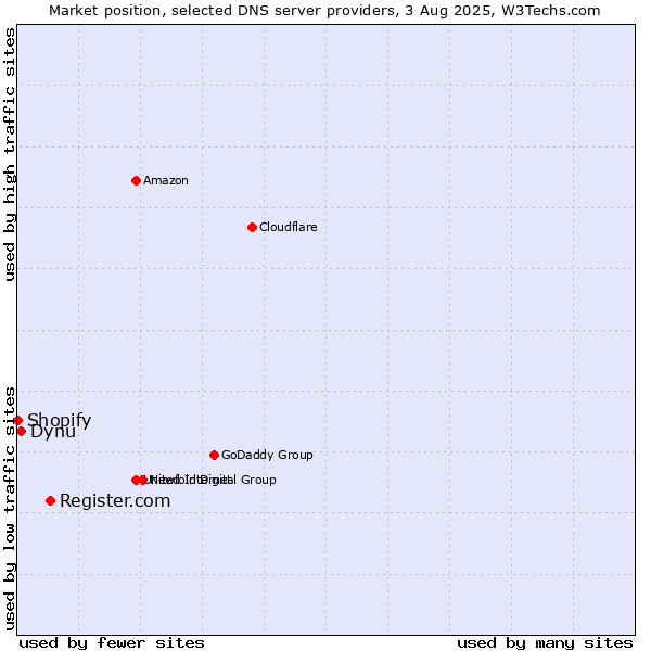 Market position of Register.com vs. Dynu vs. Shopify