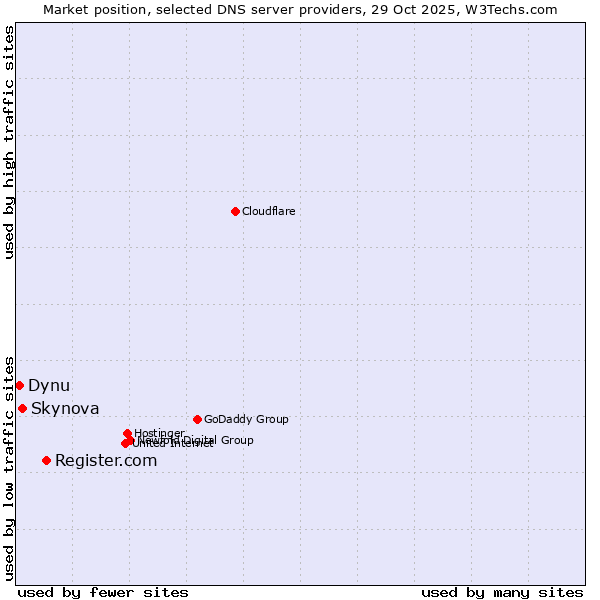 Market position of Register.com vs. Skynova vs. Dynu