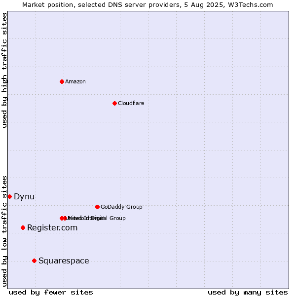 Market position of Squarespace vs. Register.com vs. Dynu