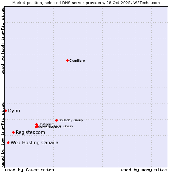 Market position of Register.com vs. Web Hosting Canada vs. Dynu