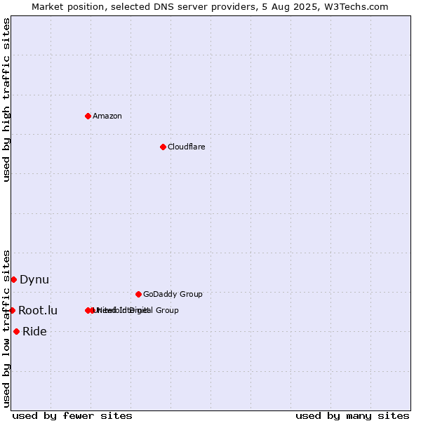 Market position of Ride vs. Dynu vs. Root.lu