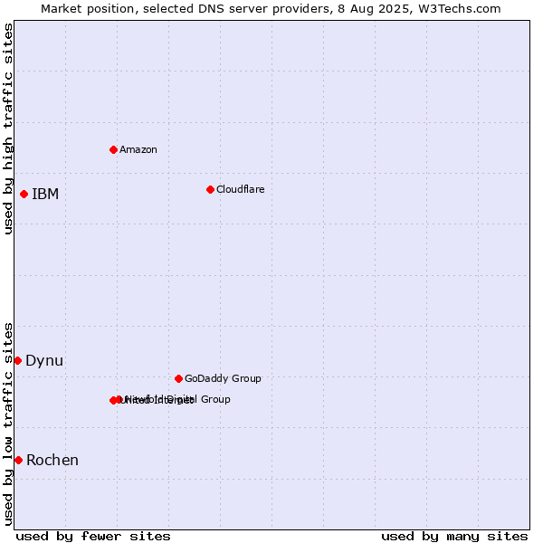 Market position of IBM vs. Rochen vs. Dynu