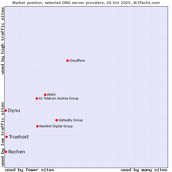 Market position of Truehost vs. Rochen vs. Dynu