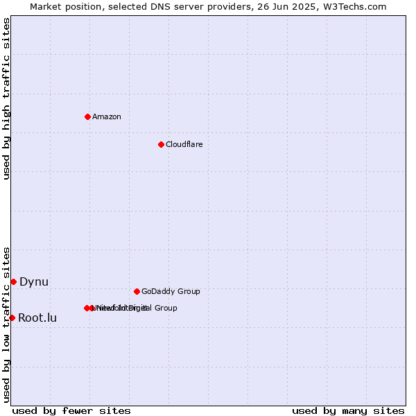 Market position of Dynu vs. Root.lu