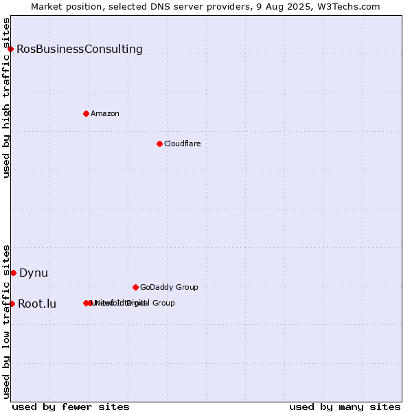 Market position of Dynu vs. Root.lu vs. RosBusinessConsulting
