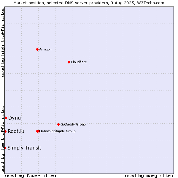 Market position of Dynu vs. Simply Transit vs. Root.lu