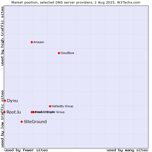 Market position of SiteGround vs. Dynu vs. Root.lu