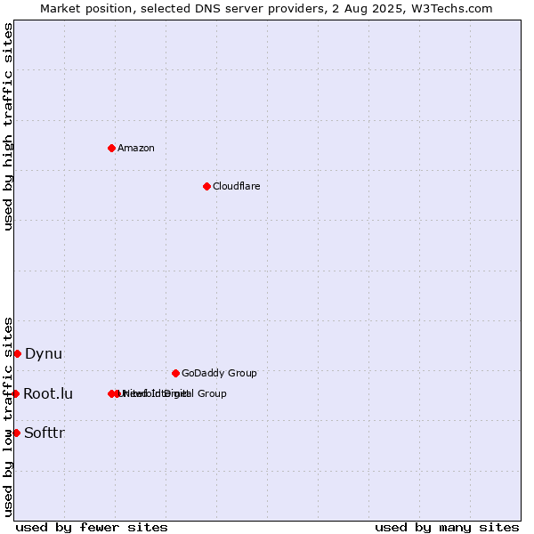 Market position of Dynu vs. Softtr vs. Root.lu