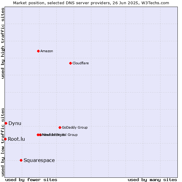 Market position of Squarespace vs. Dynu vs. Root.lu