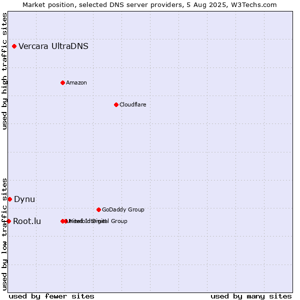 Market position of Vercara UltraDNS vs. Dynu vs. Root.lu