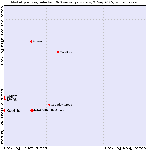 Market position of Dynu vs. VNET vs. Root.lu
