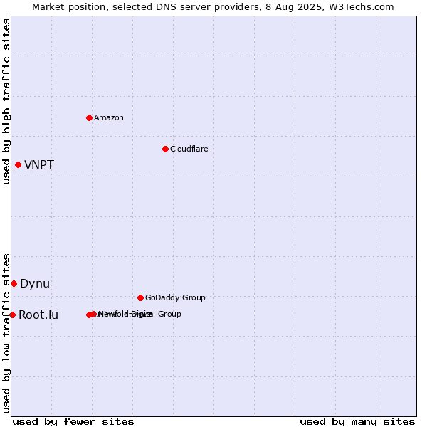 Market position of VNPT vs. Dynu vs. Root.lu
