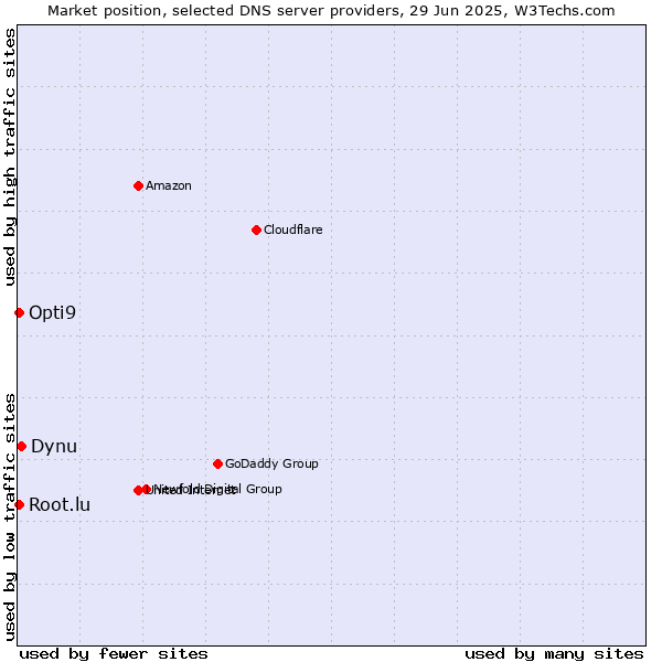 Market position of Dynu vs. Opti9 vs. Root.lu