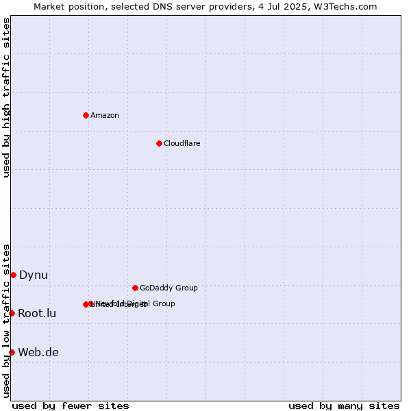 Market position of Dynu vs. Web.de vs. Root.lu