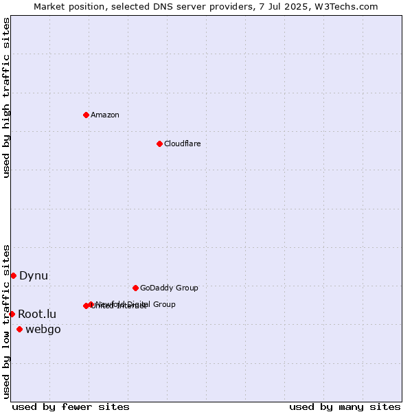 Market position of webgo vs. Dynu vs. Root.lu