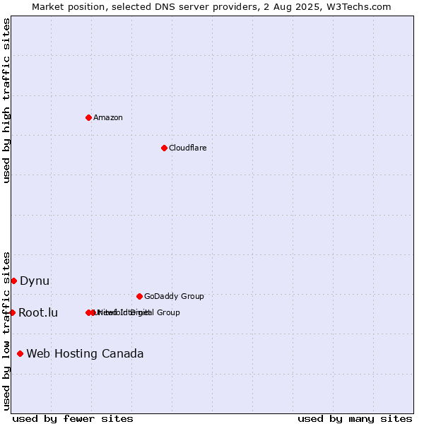 Market position of Web Hosting Canada vs. Dynu vs. Root.lu