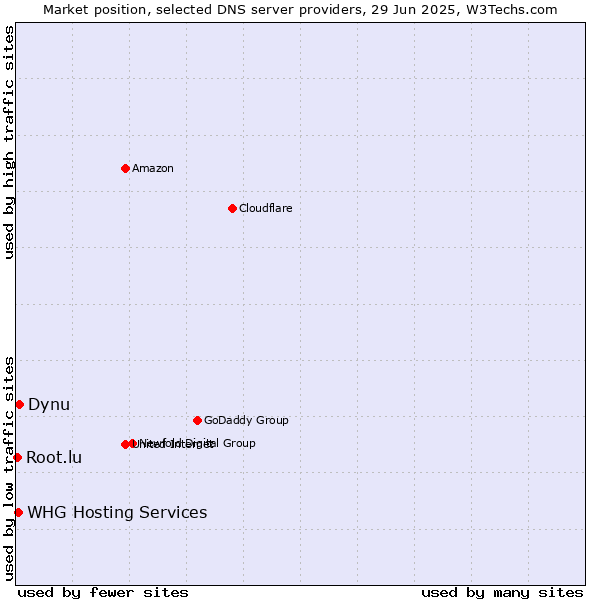 Market position of Dynu vs. WHG Hosting Services vs. Root.lu