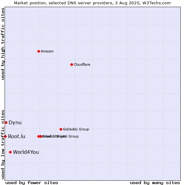 Market position of World4You vs. Dynu vs. Root.lu