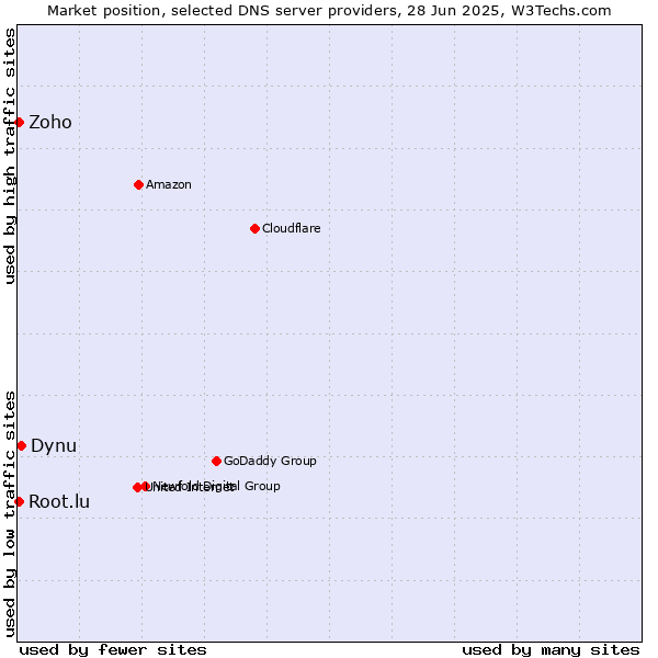 Market position of Dynu vs. Zoho vs. Root.lu