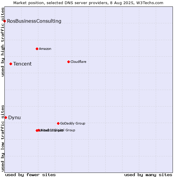 Market position of Tencent vs. Dynu vs. RosBusinessConsulting