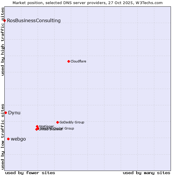 Market position of webgo vs. Dynu vs. RosBusinessConsulting