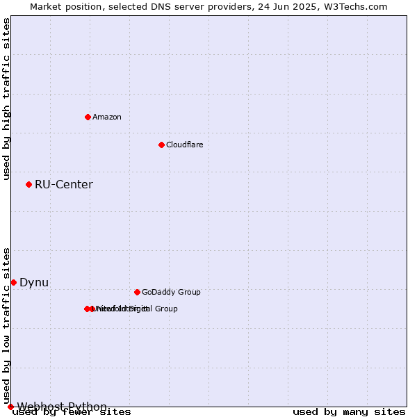 Market position of RU-Center vs. Dynu vs. Webhost Python