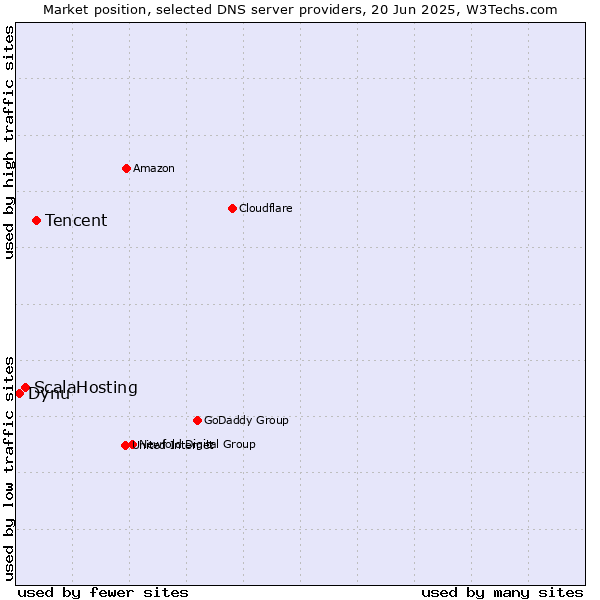 Market position of Tencent vs. ScalaHosting vs. Dynu