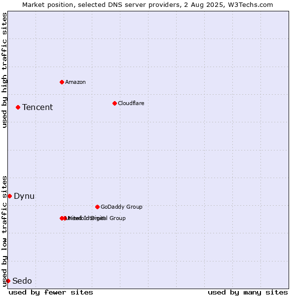 Market position of Tencent vs. Dynu vs. Sedo