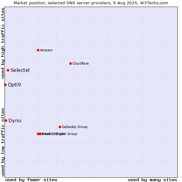 Market position of Selectel vs. Dynu vs. Opti9