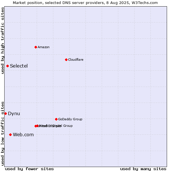 Market position of Web.com vs. Selectel vs. Dynu