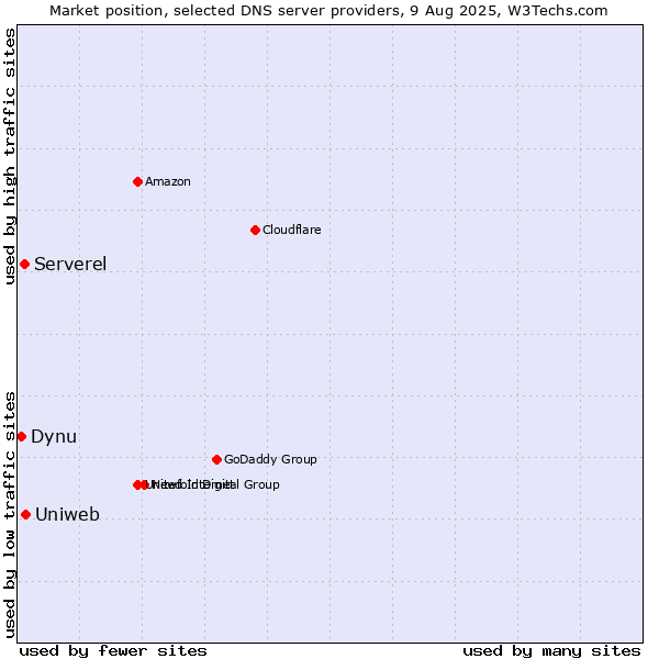 Market position of Uniweb vs. Serverel vs. Dynu