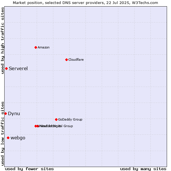 Market position of webgo vs. Serverel vs. Dynu