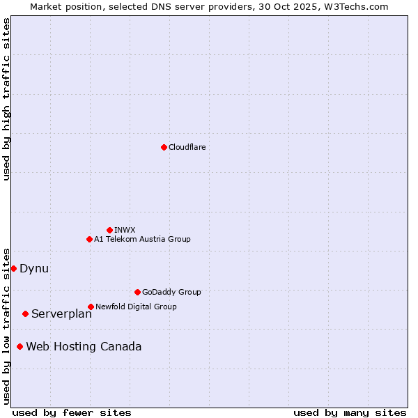 Market position of Serverplan vs. Web Hosting Canada vs. Dynu