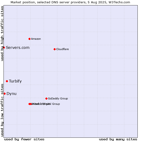 Market position of Turbify vs. Dynu vs. Servers.com
