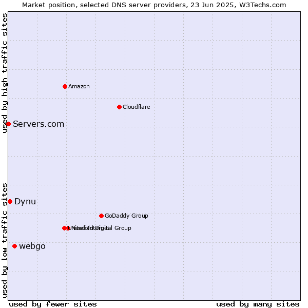 Market position of webgo vs. Dynu vs. Servers.com
