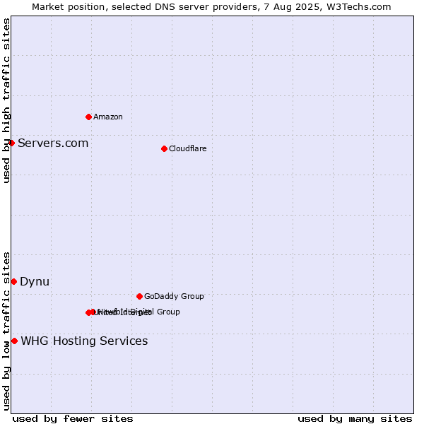 Market position of WHG Hosting Services vs. Dynu vs. Servers.com